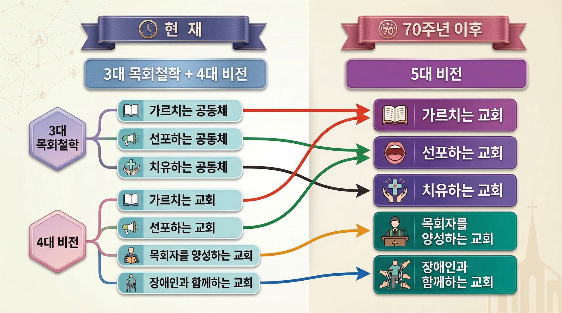 강남교회 5대 비전 발전 도표 (현재 → 70주년 이후)