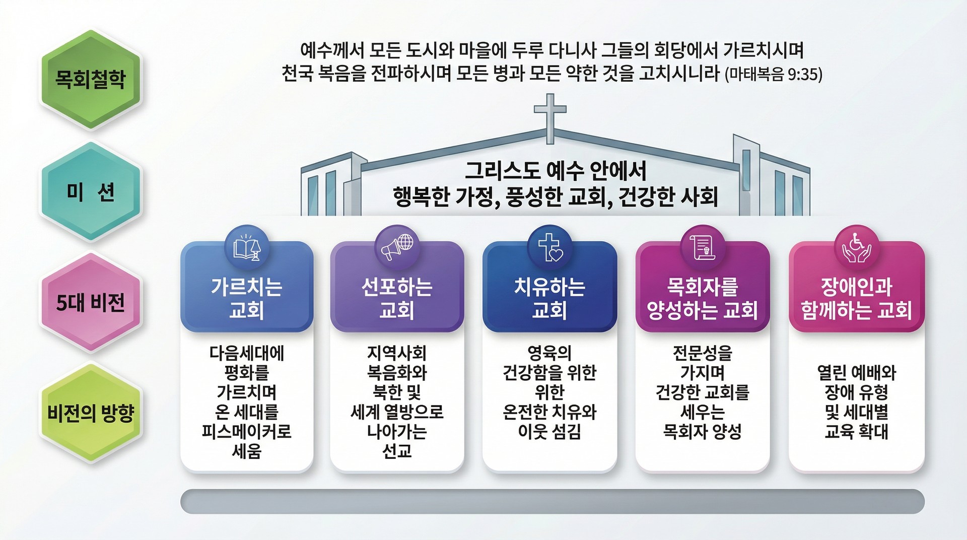 강남교회 목회철학·미션·5대 비전 구조도